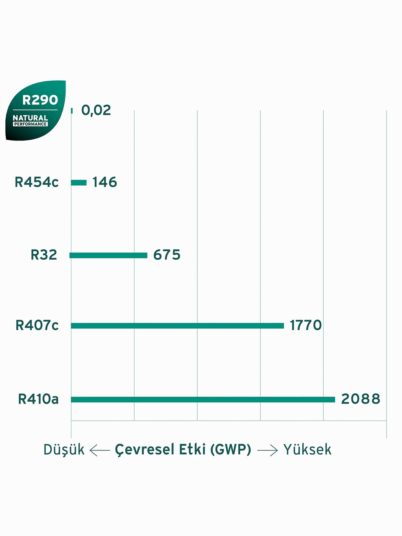 Soğutucu akışkanların GWP değeri.