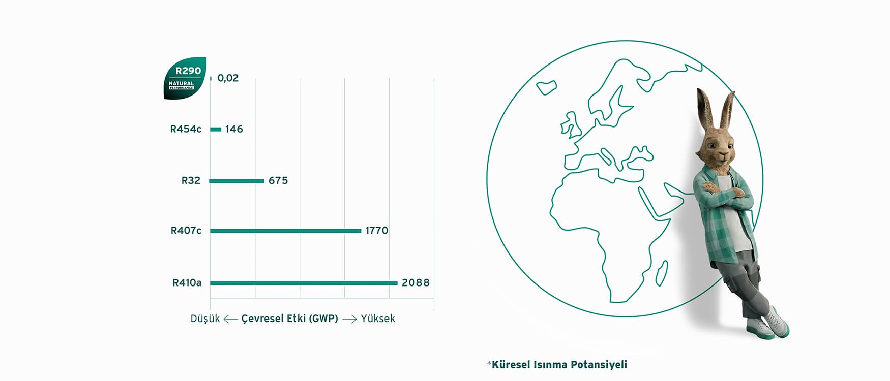 R290 ile çeşitli soğutucu akışkanları karşılaştıran infografik
