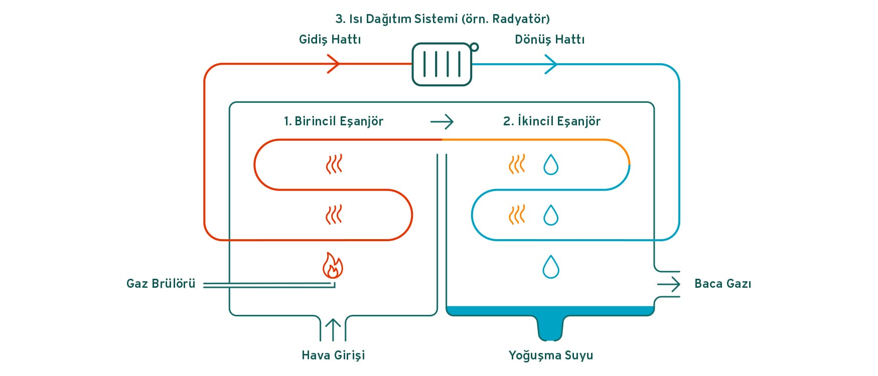 vaillant Gazlı yoğuşmalı kombi teknolojisinin nasıl çalıştığını gösteren infografik