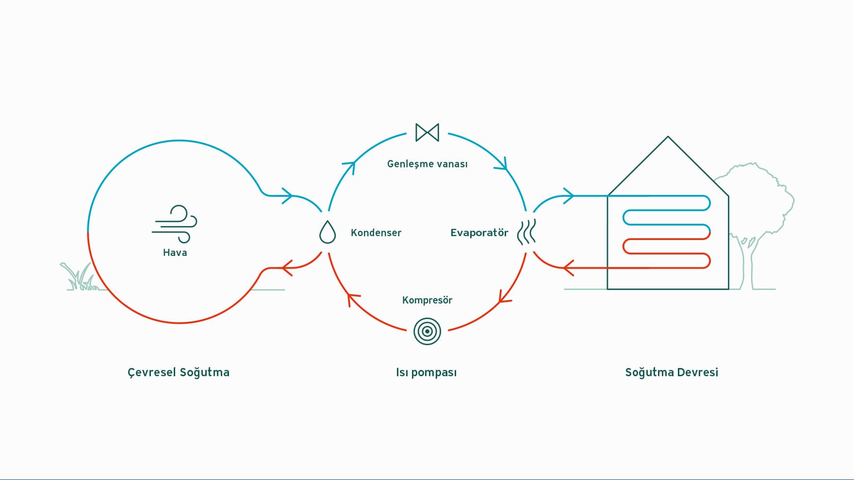 vaillant Isı pompası ile aktif soğutmayı açıklayan infografik