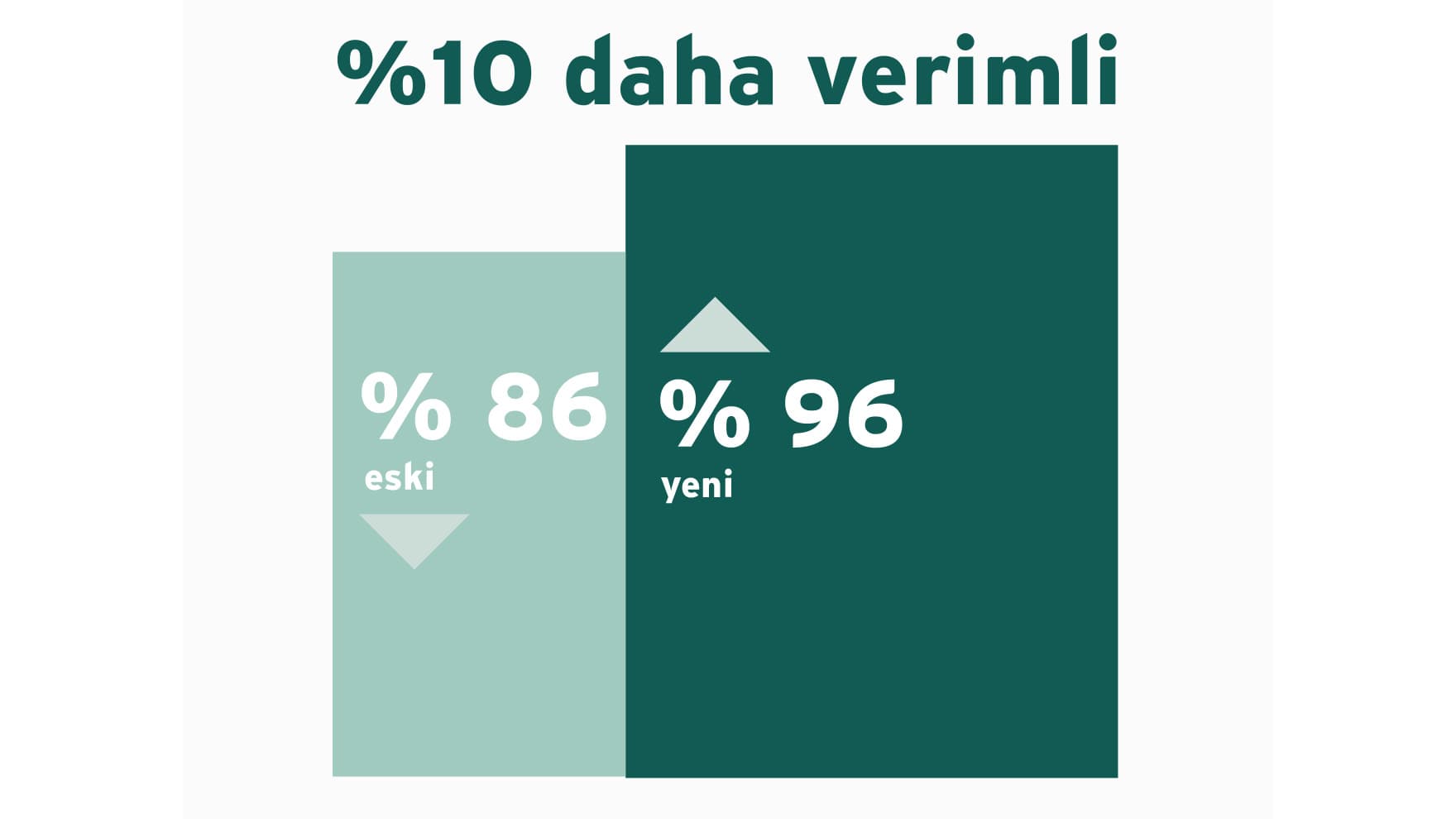 Eski bir kombiye kıyasla yeni bir kombinin verimliliğini gösteren infografik vaillant