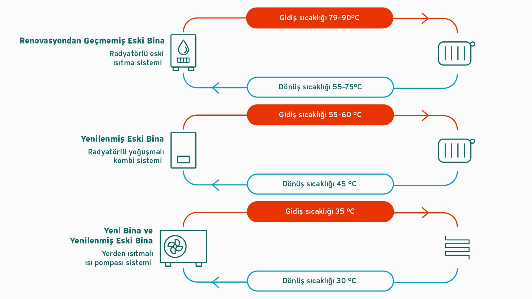 Farklı ısıtma sistemlerinin grafik akış sıcaklığı