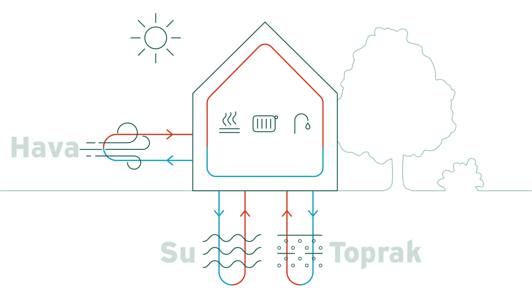 Isı pompaları için olası enerji kaynakları olarak hava, su ve toprağı gösteren infografik
