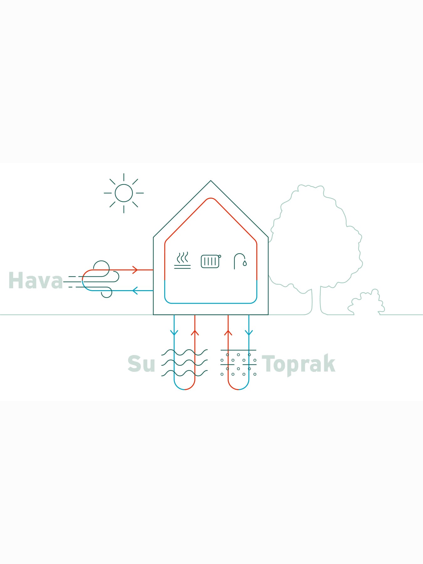 Isı pompaları için olası enerji kaynakları olarak hava, su ve toprağı gösteren infografik