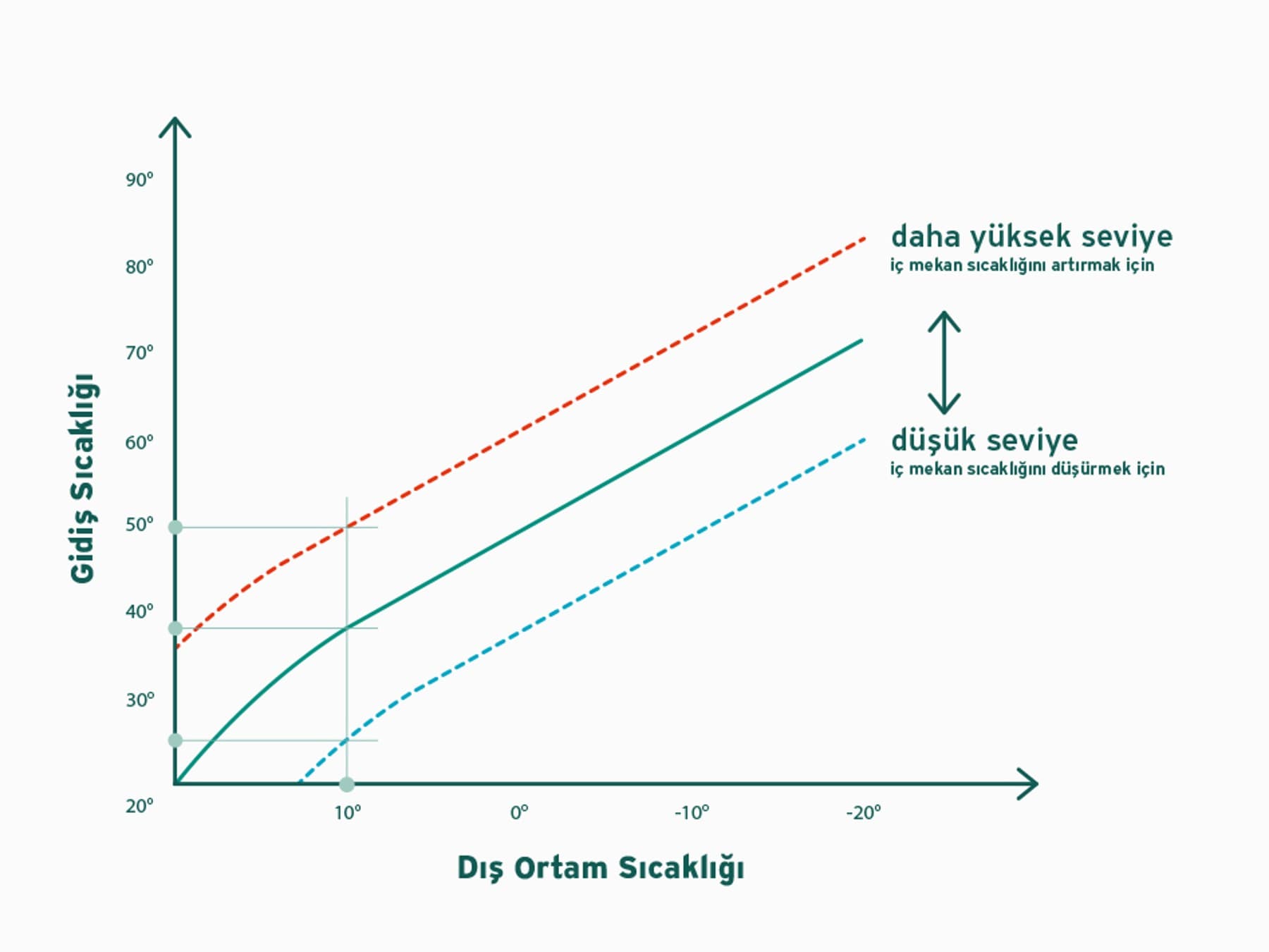 Isıtma eğrisinin seviye ayarı