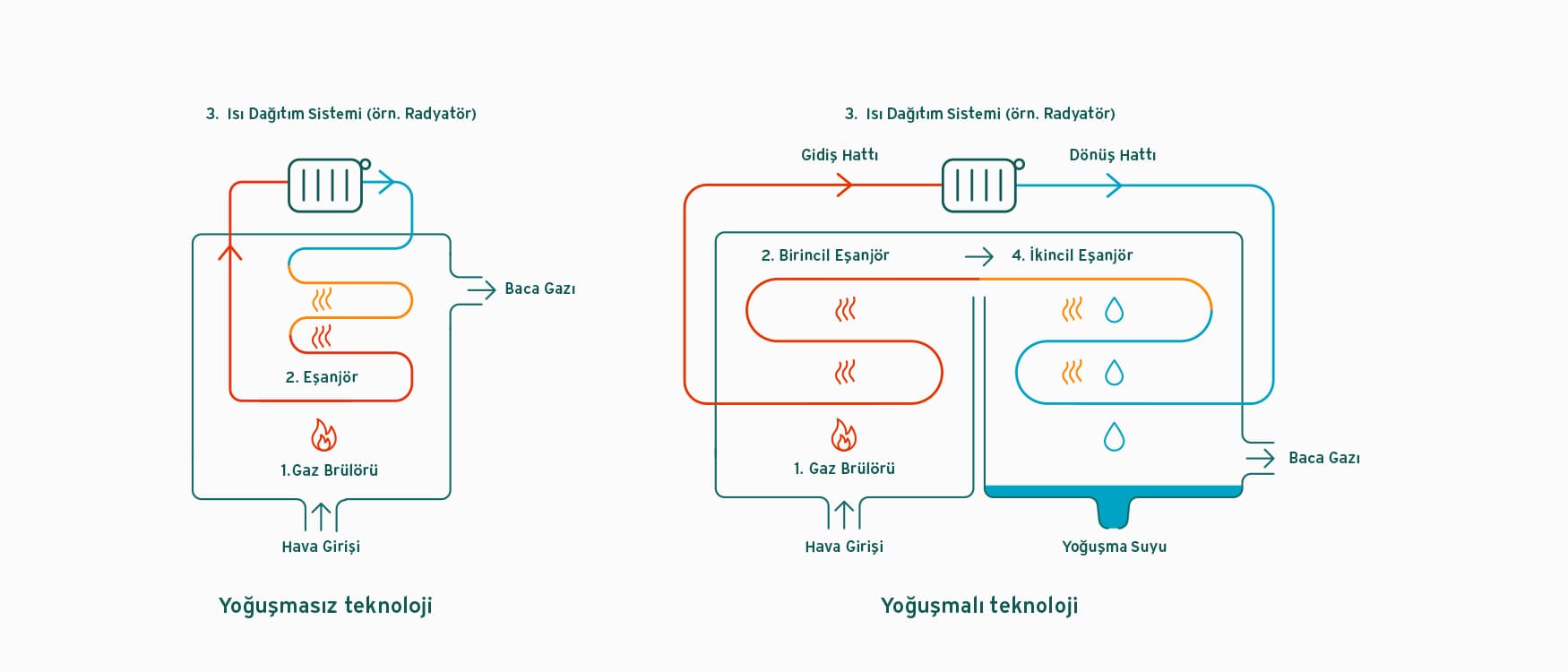 Yoğuşmasız ve yoğuşmalı teknolojileri karşılaştıran bir bilgi grafiği
