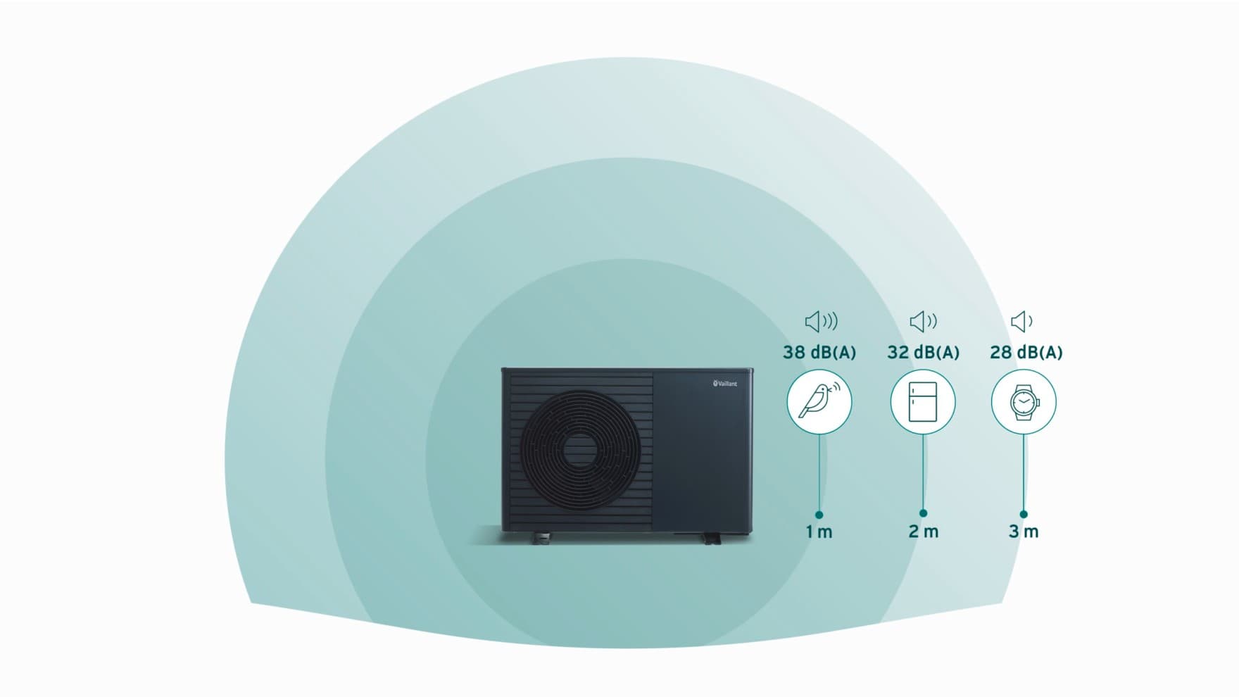 Vaillant ısı pompalarının gürültü seviyesine ilişkin grafik.